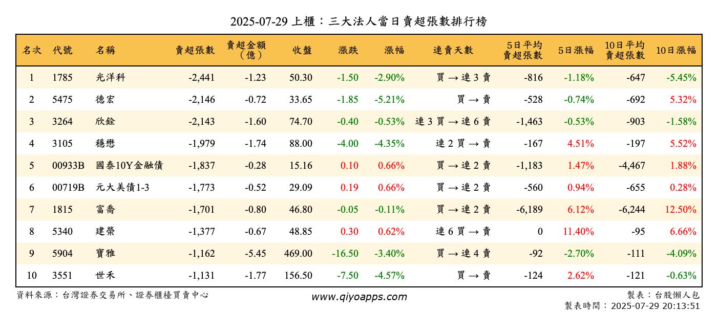 上櫃：三大法人當日賣超張數排行榜