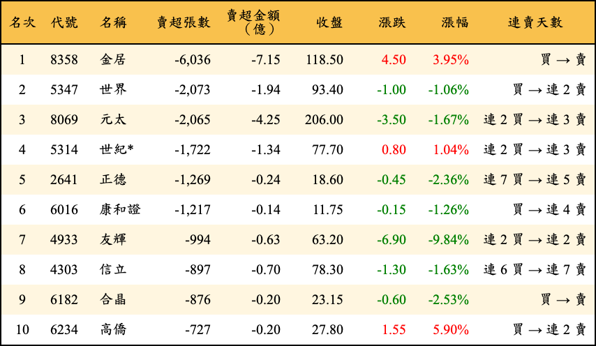 賣超張數及金額
