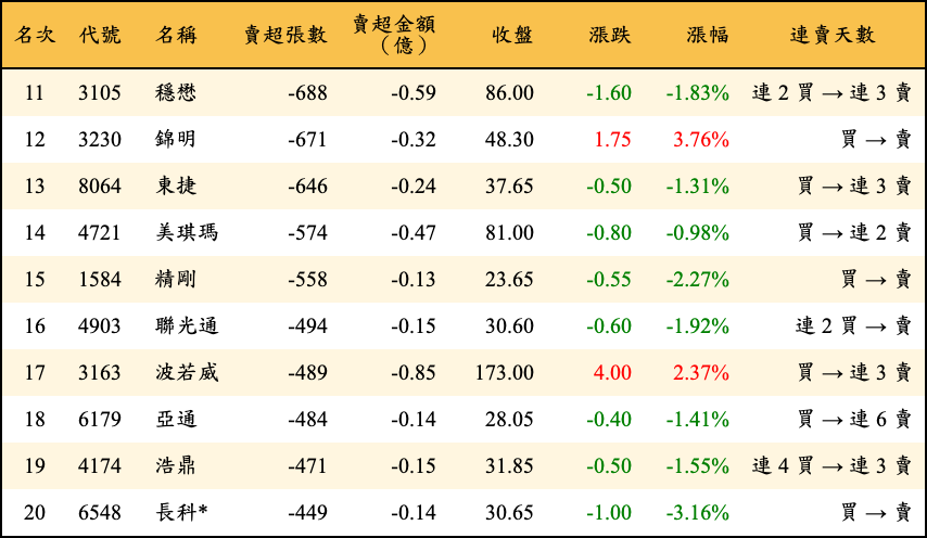 賣超張數及金額