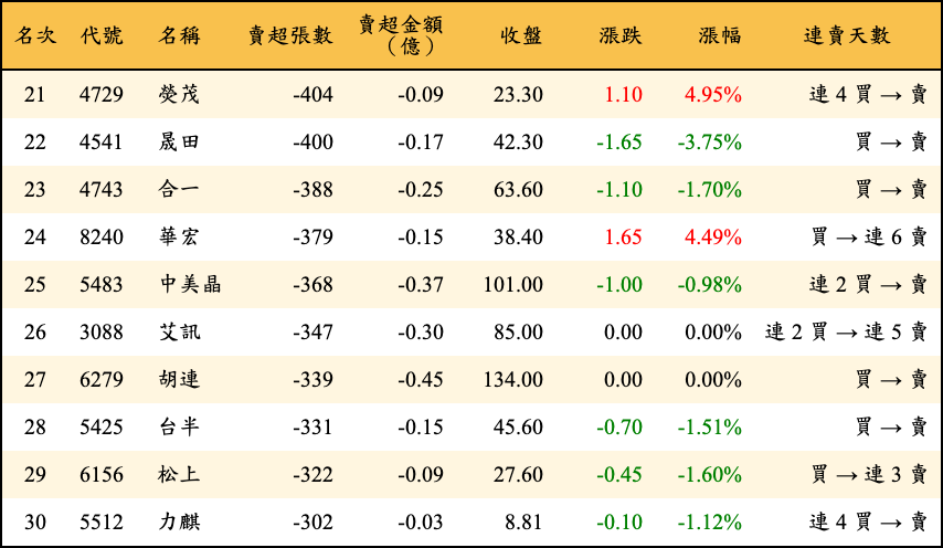 賣超張數及金額
