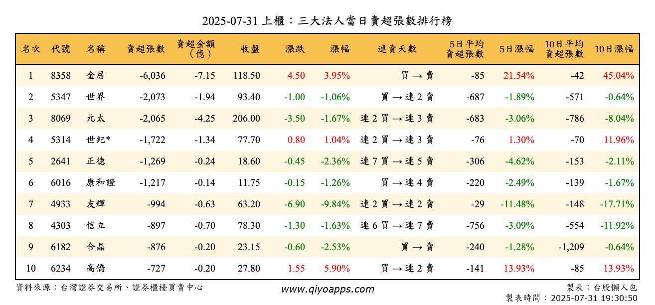 上櫃：三大法人當日賣超張數排行榜