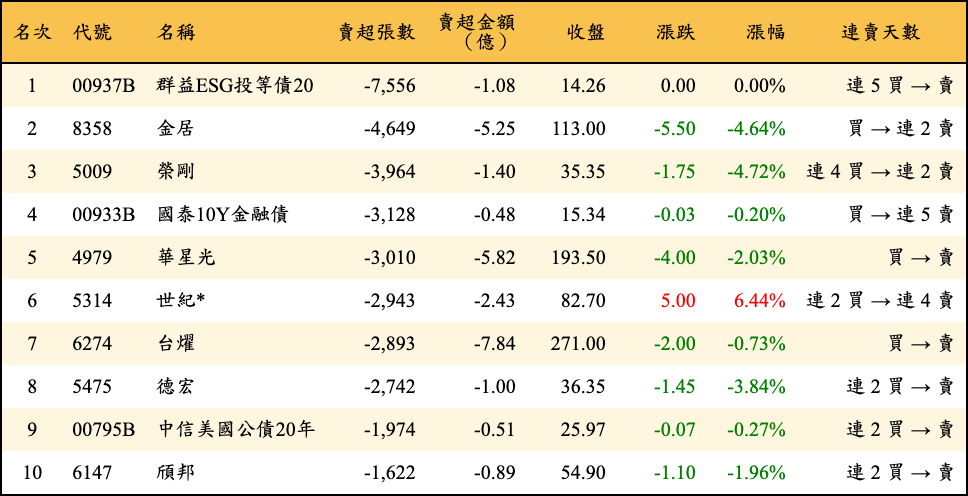 賣超張數及金額