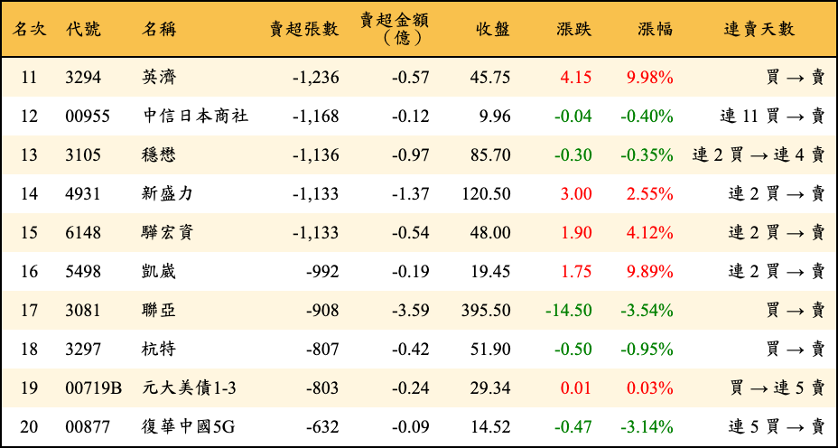 賣超張數及金額