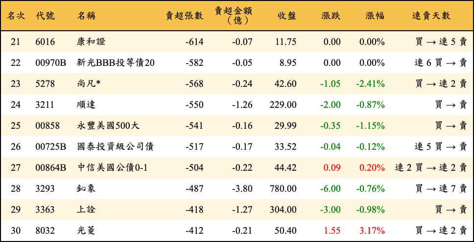 賣超張數及金額
