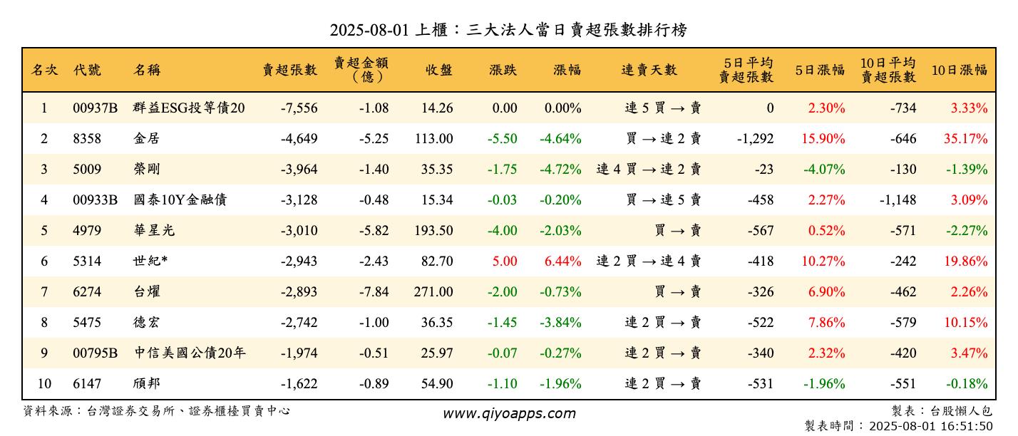 上櫃：三大法人當日賣超張數排行榜