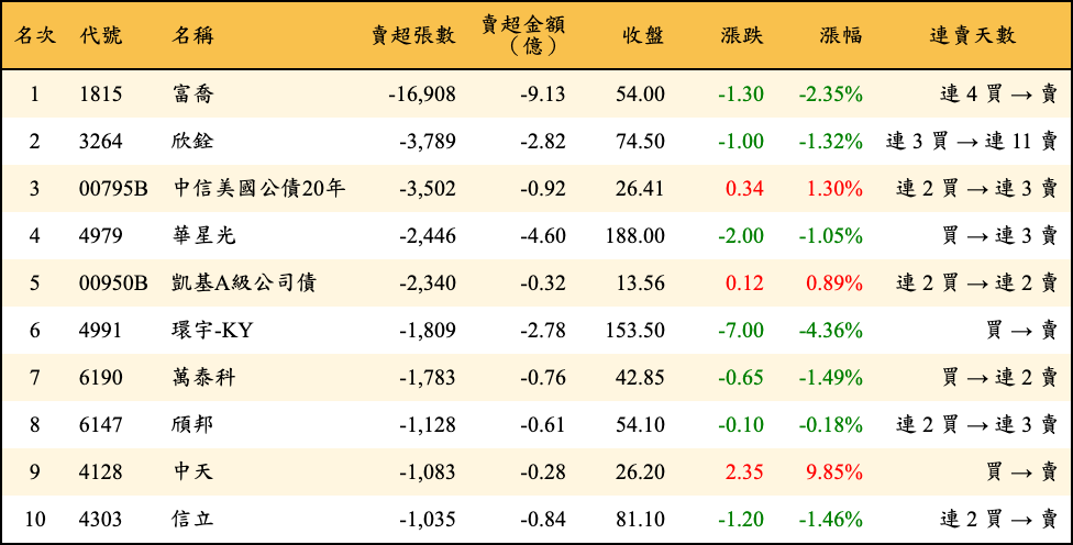 賣超張數及金額
