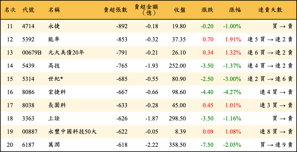 賣超張數及金額