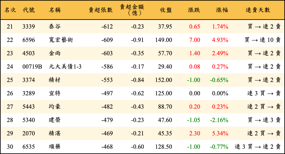 賣超張數及金額