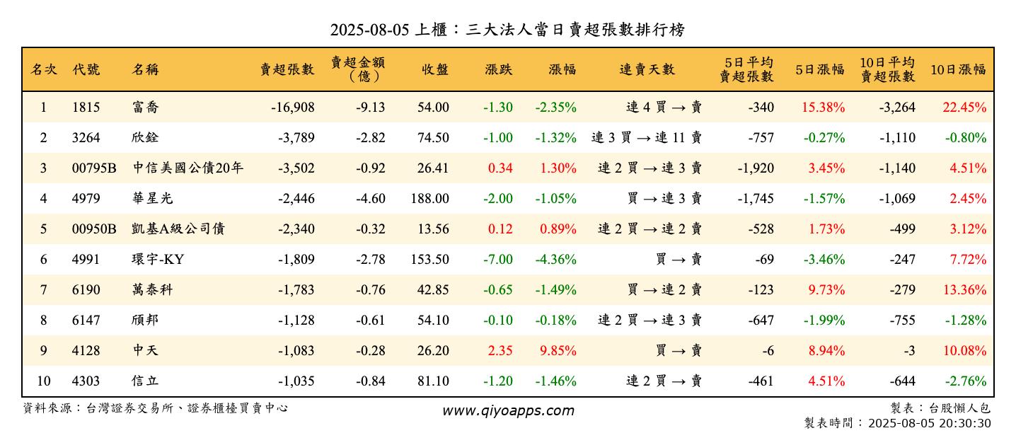 上櫃：三大法人當日賣超張數排行榜