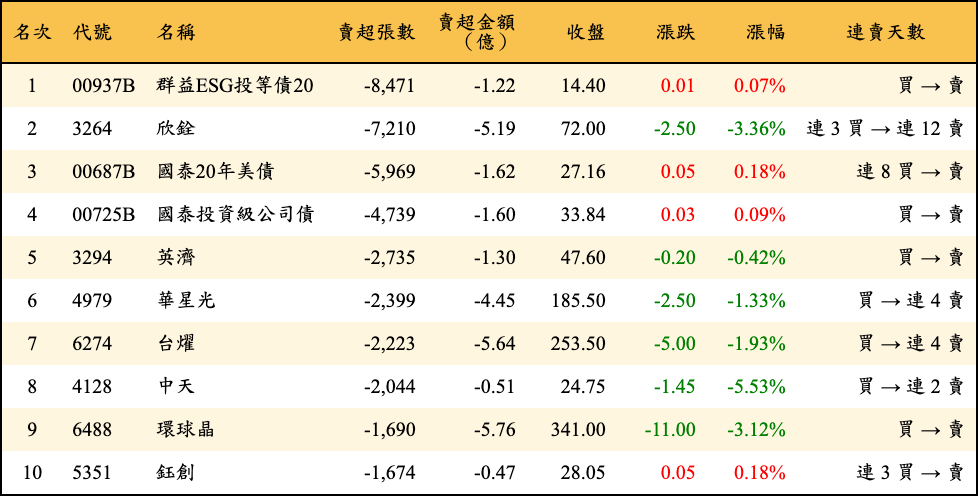 賣超張數及金額