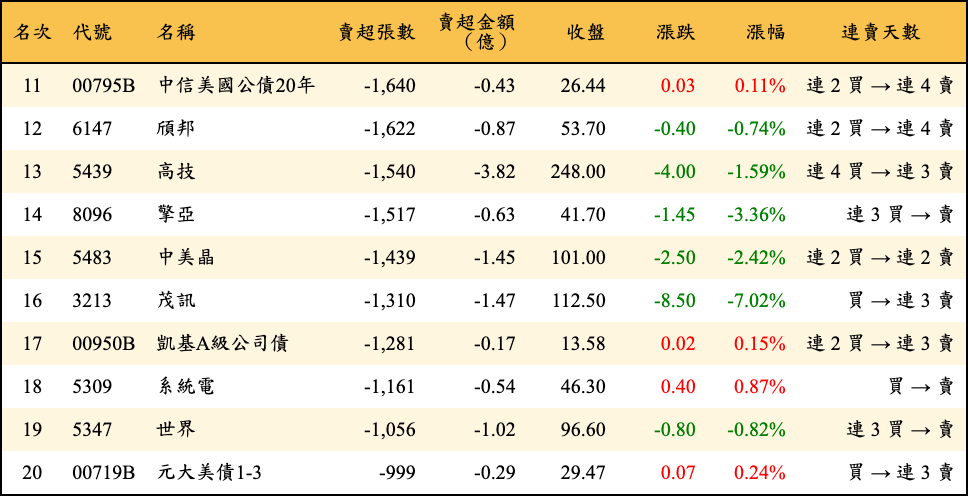 賣超張數及金額