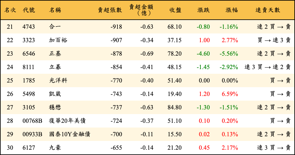 賣超張數及金額