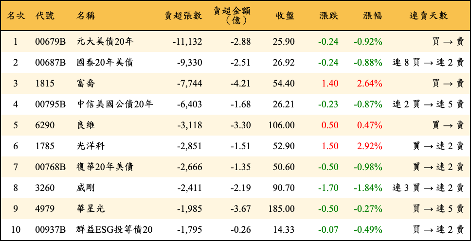 賣超張數及金額