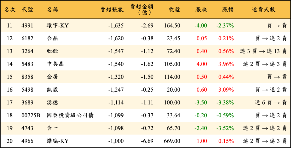 賣超張數及金額
