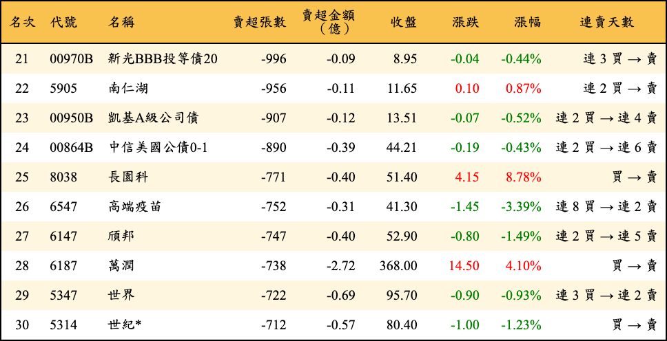 賣超張數及金額
