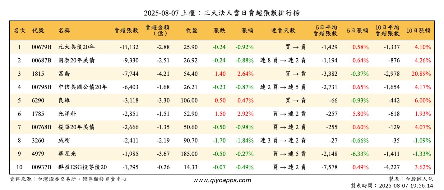 上櫃：三大法人當日賣超張數排行榜