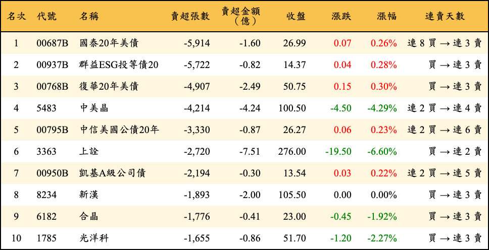 賣超張數及金額