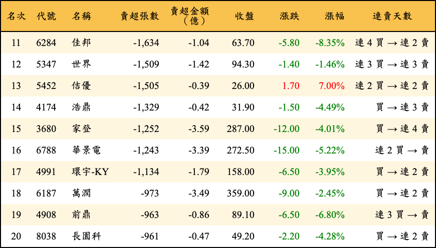 賣超張數及金額