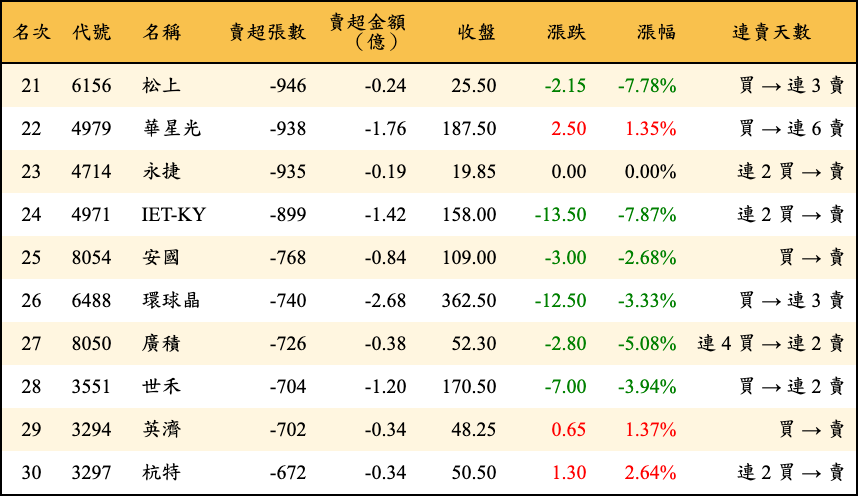 賣超張數及金額