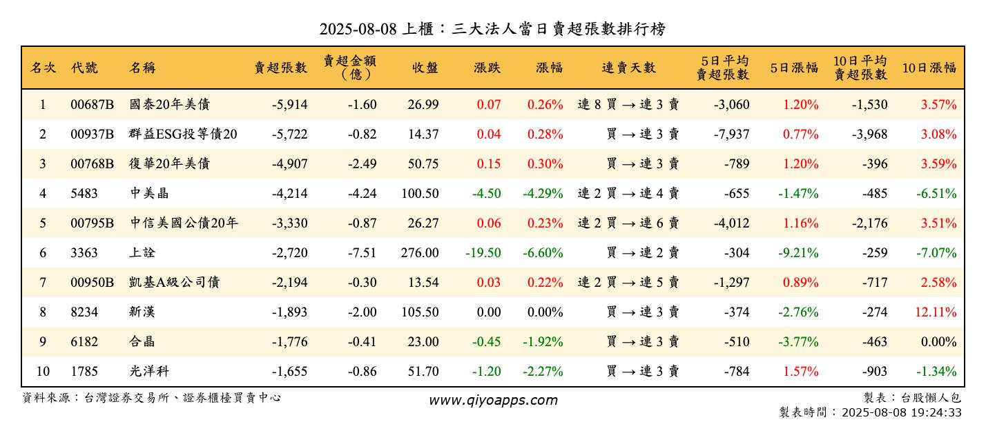 上櫃：三大法人當日賣超張數排行榜