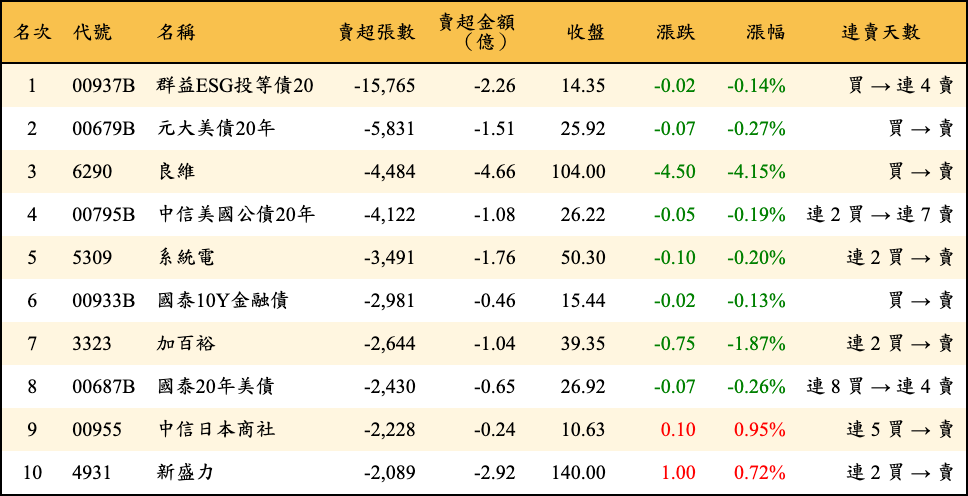 賣超張數及金額