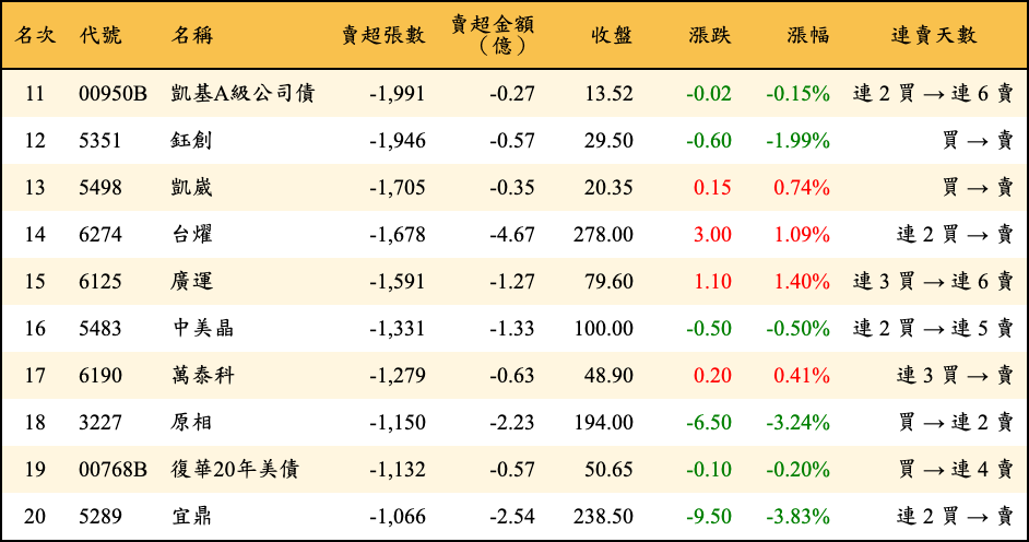 賣超張數及金額