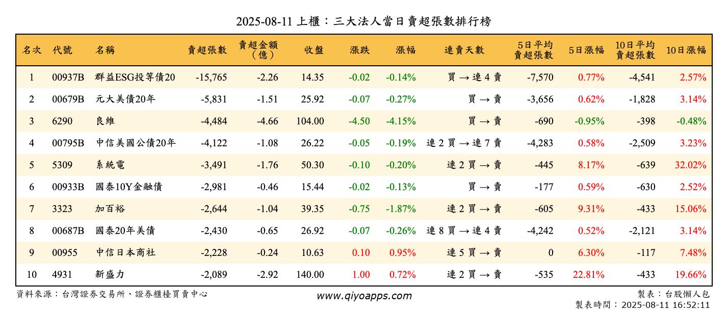 上櫃：三大法人當日賣超張數排行榜
