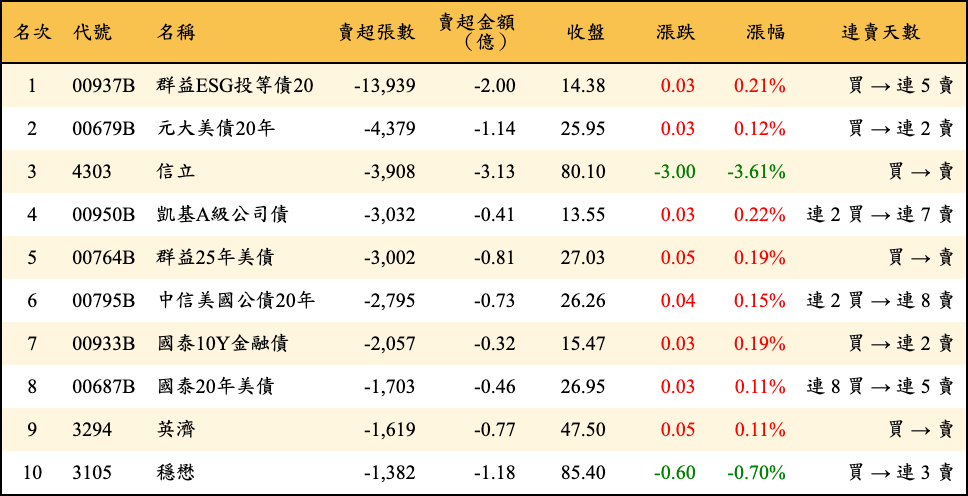 賣超張數及金額