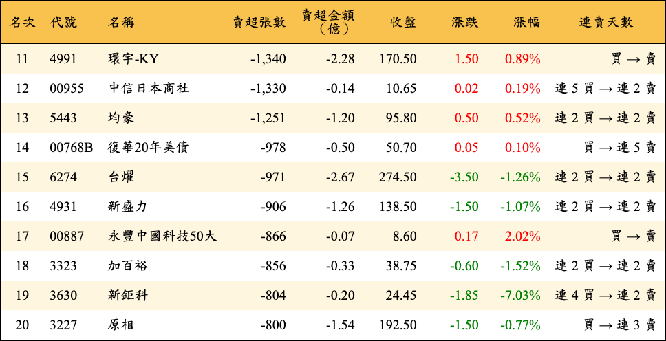 賣超張數及金額