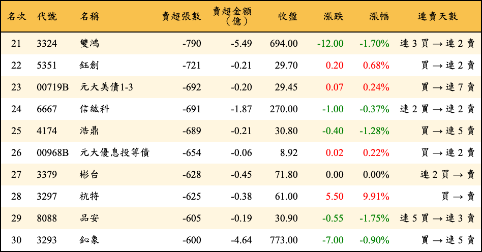 賣超張數及金額