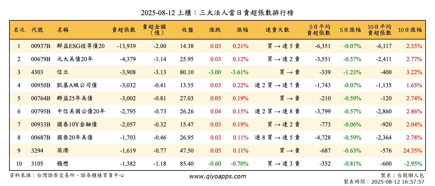 上櫃：三大法人當日賣超張數排行榜