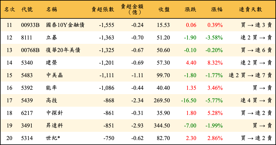 賣超張數及金額