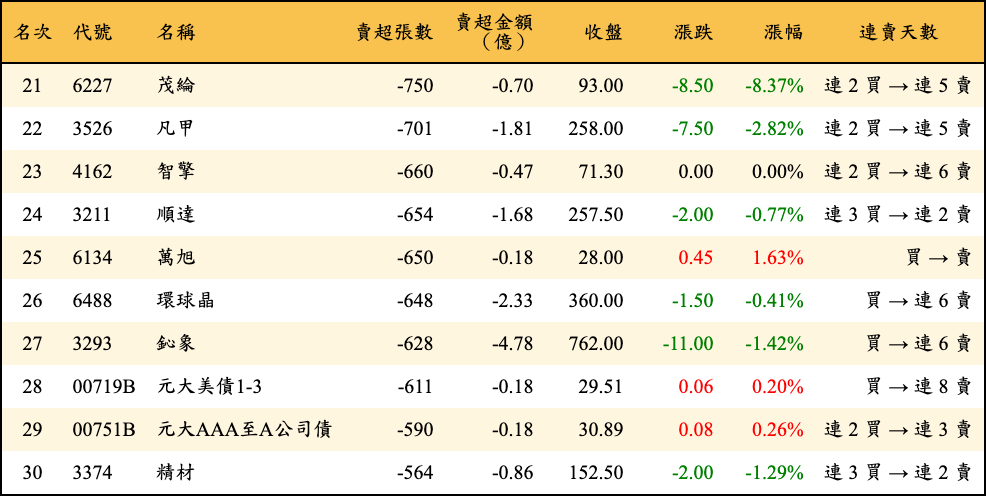 賣超張數及金額