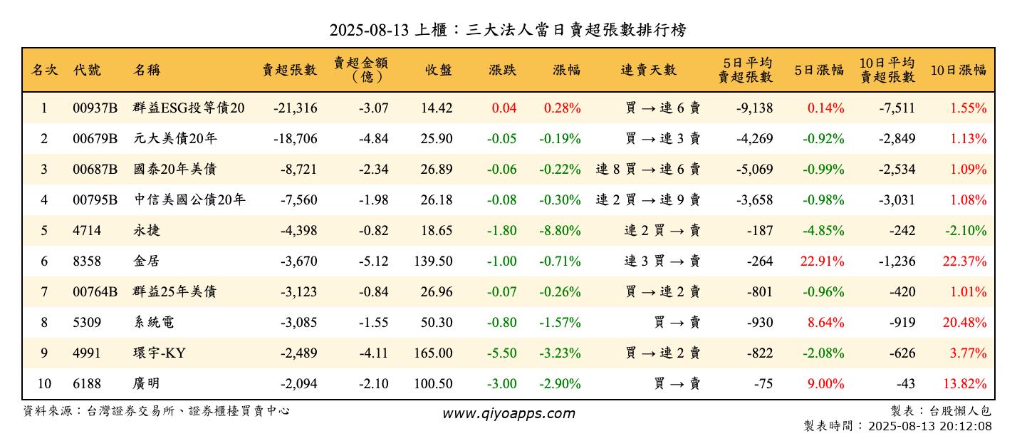 上櫃：三大法人當日賣超張數排行榜