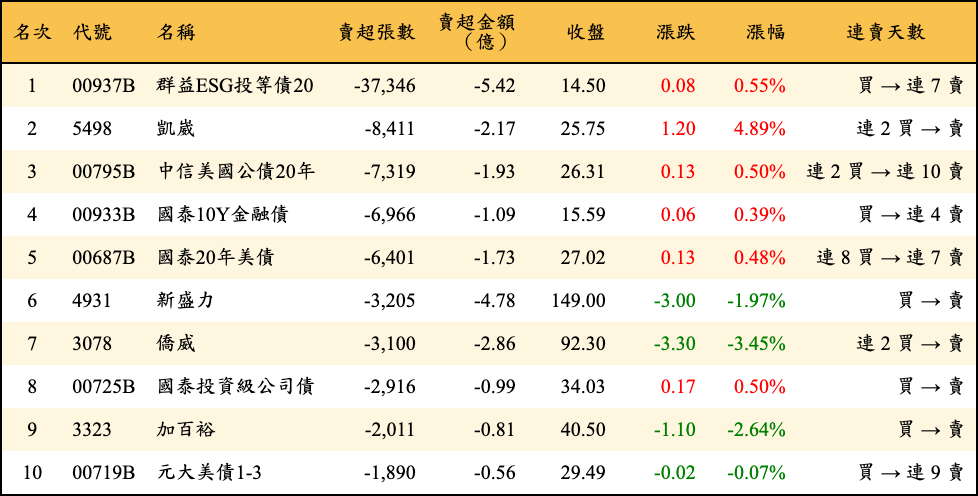 賣超張數及金額