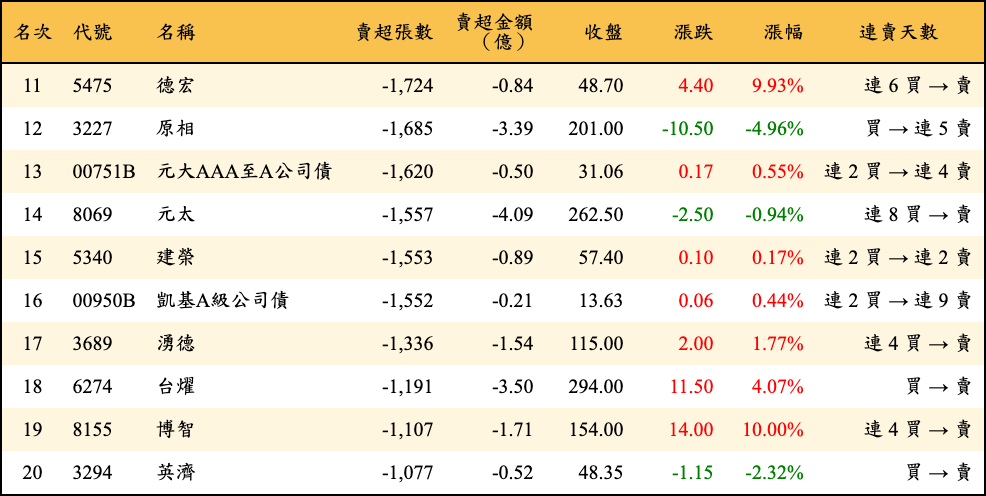 賣超張數及金額