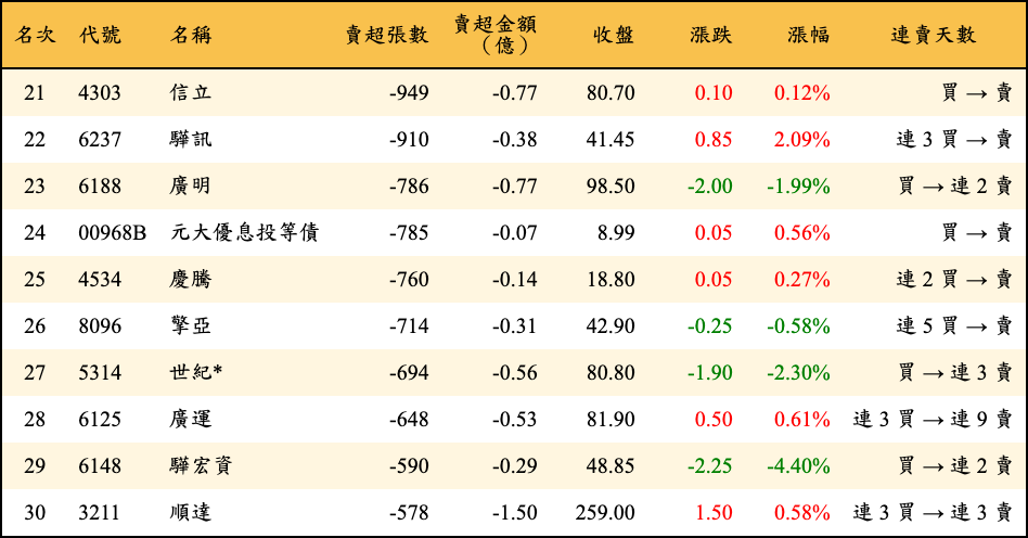 賣超張數及金額