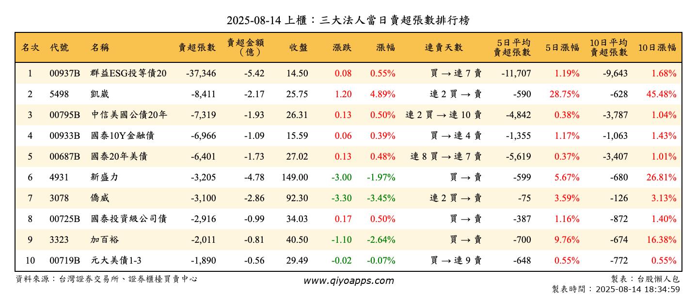 上櫃：三大法人當日賣超張數排行榜