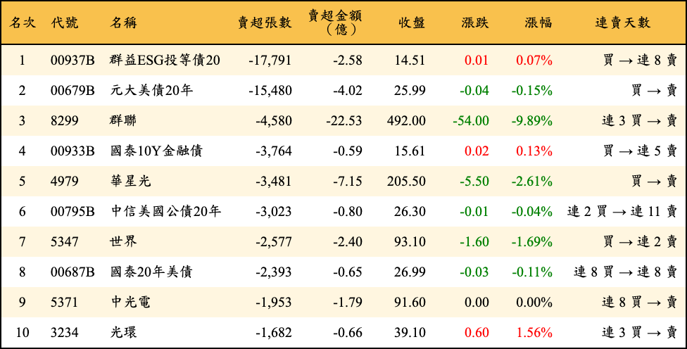 賣超張數及金額