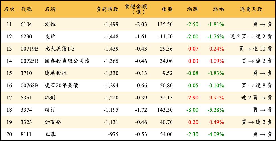 賣超張數及金額
