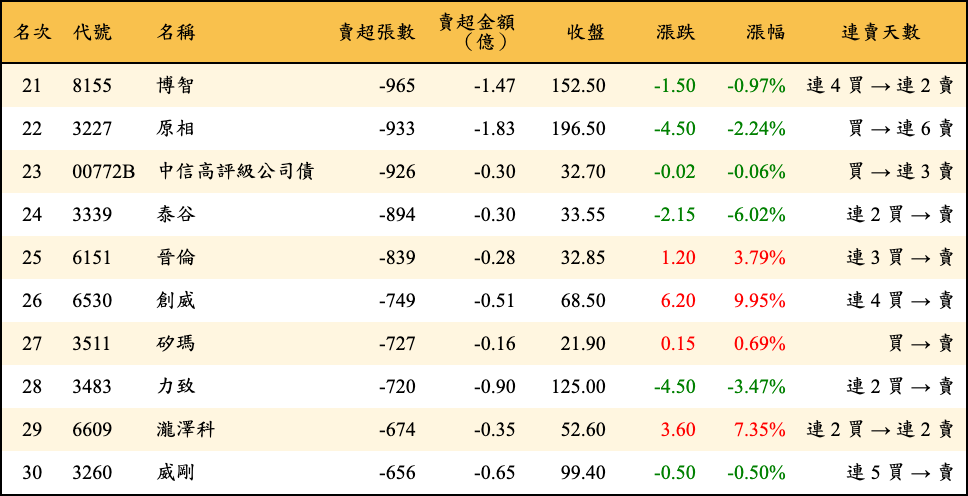 賣超張數及金額