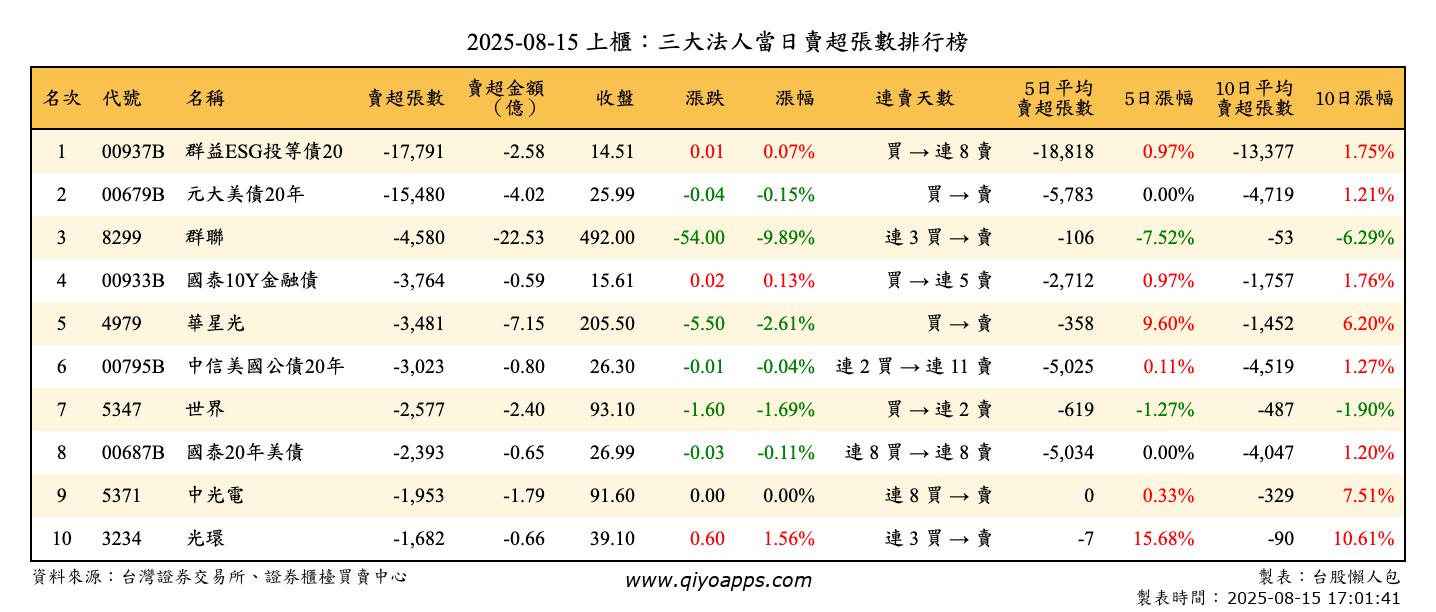 上櫃：三大法人當日賣超張數排行榜