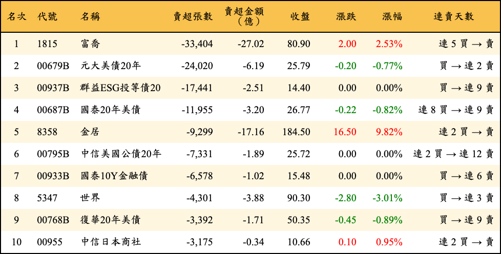 賣超張數及金額