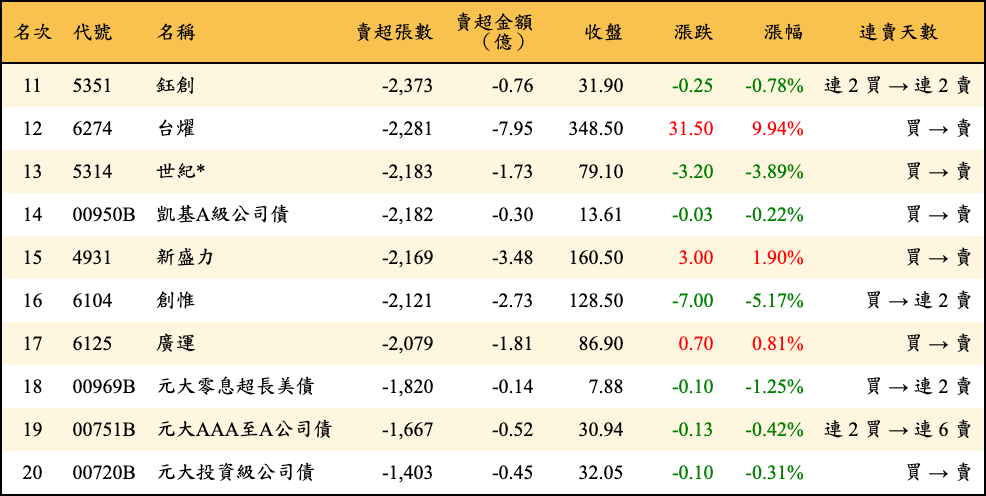 賣超張數及金額
