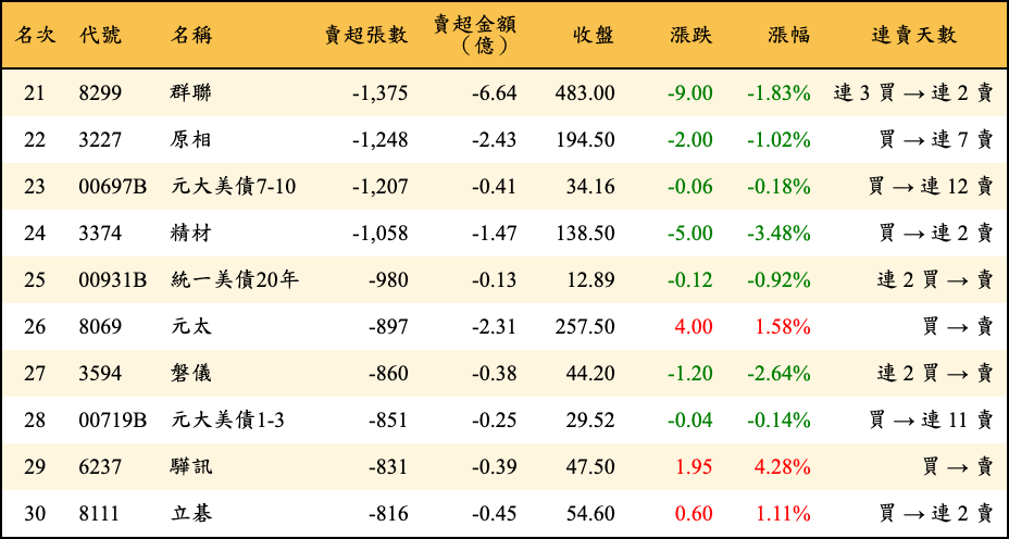 賣超張數及金額