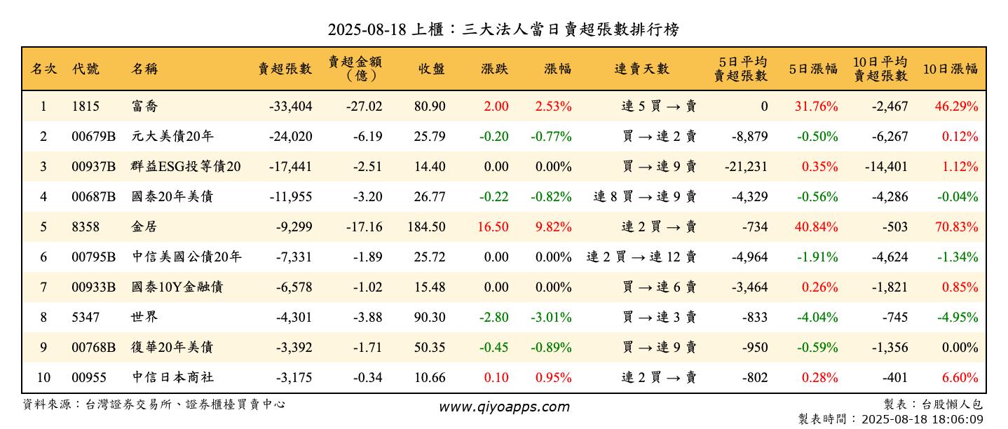 上櫃：三大法人當日賣超張數排行榜