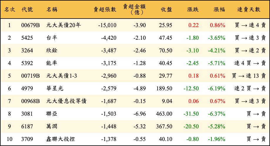 賣超張數及金額