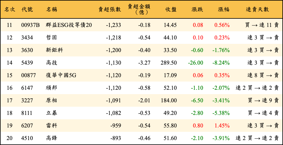 賣超張數及金額