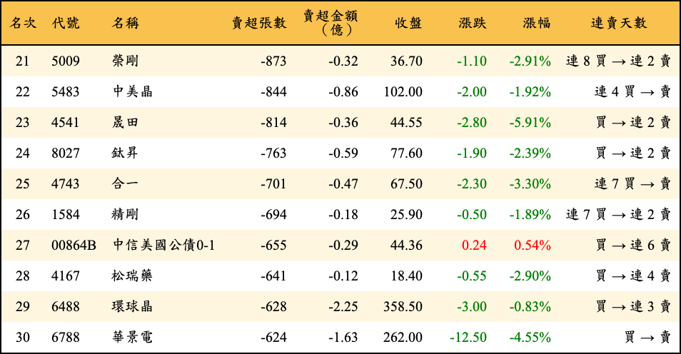 賣超張數及金額