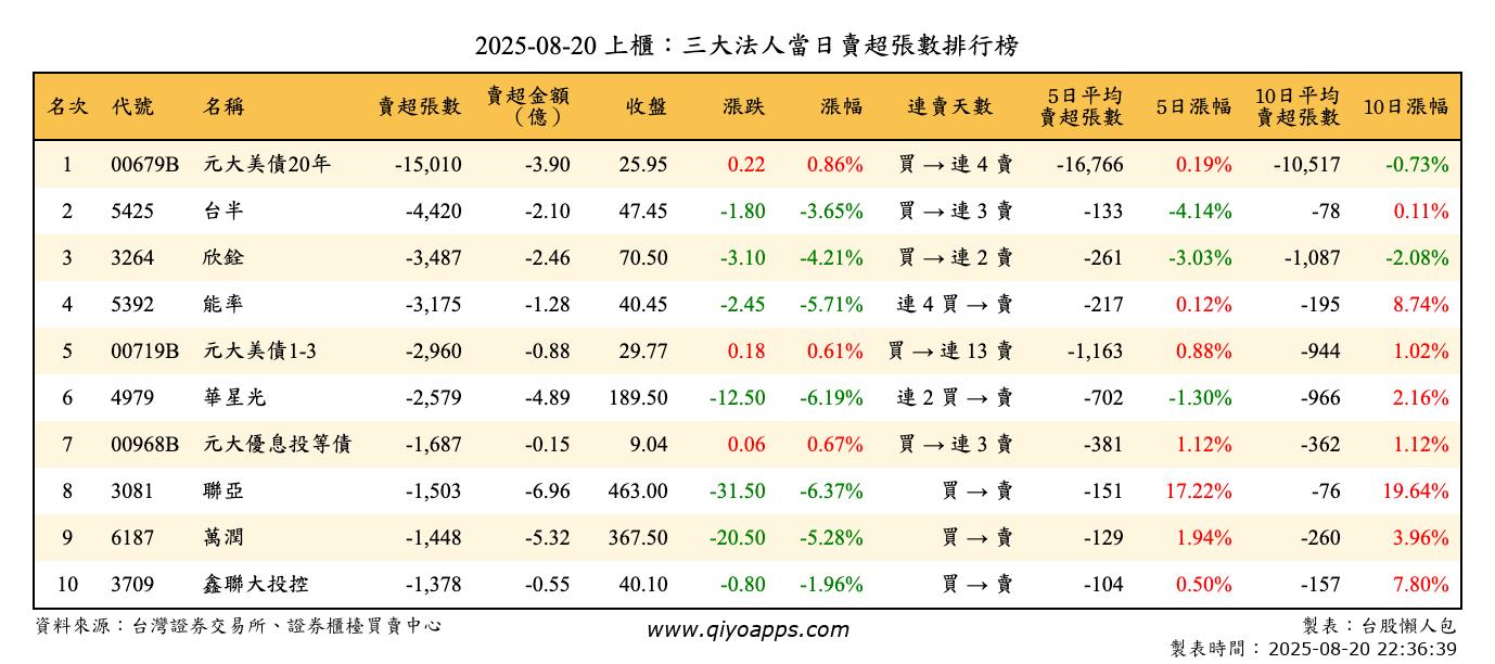 上櫃：三大法人當日賣超張數排行榜